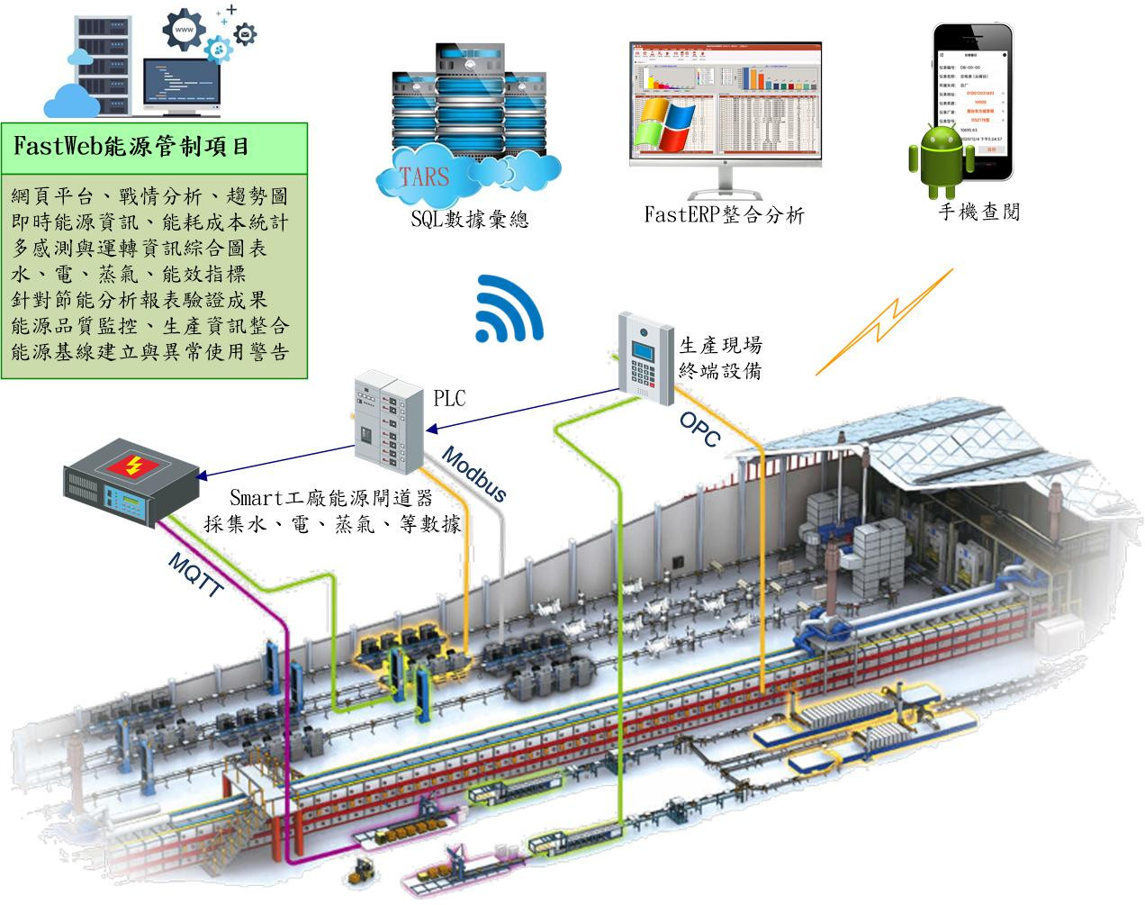 Isoface 能源管理在工厂运用的场景