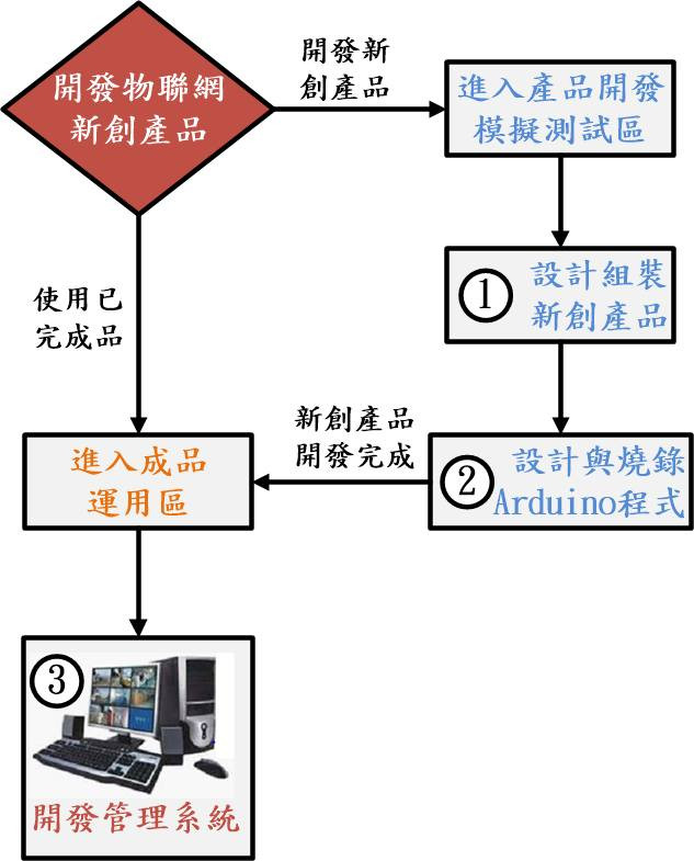 Smart物联网应用软体开发精灵，整合Arduino、ESP32、机电设备的开发流程