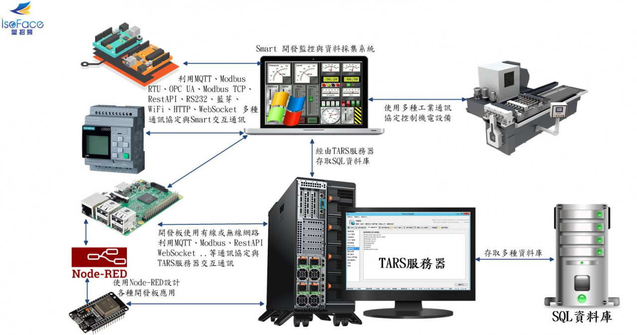 TARS 是 MQTT Server、WebSocket Server、RestAPI Server与数据库服务器