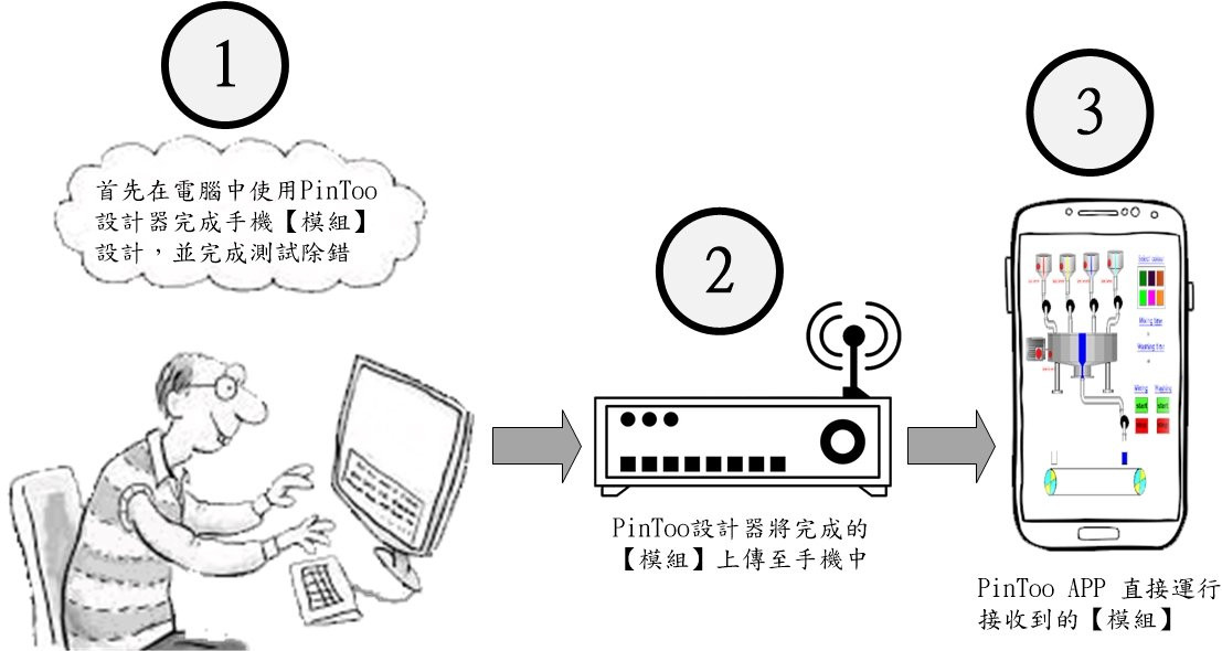 PinToo 手机 APP 开发步骤