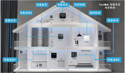 手指动一动 全屋随心控 FastWeb 实现智能家居设备监控与控制