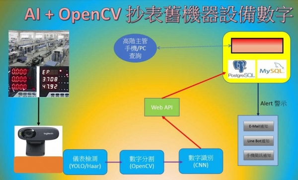 视觉抄表_当传统视觉OpenCV遇到AI