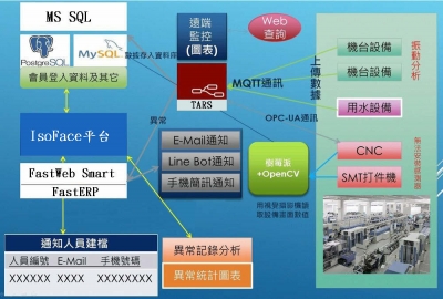 工业4.0基础生产品质监控