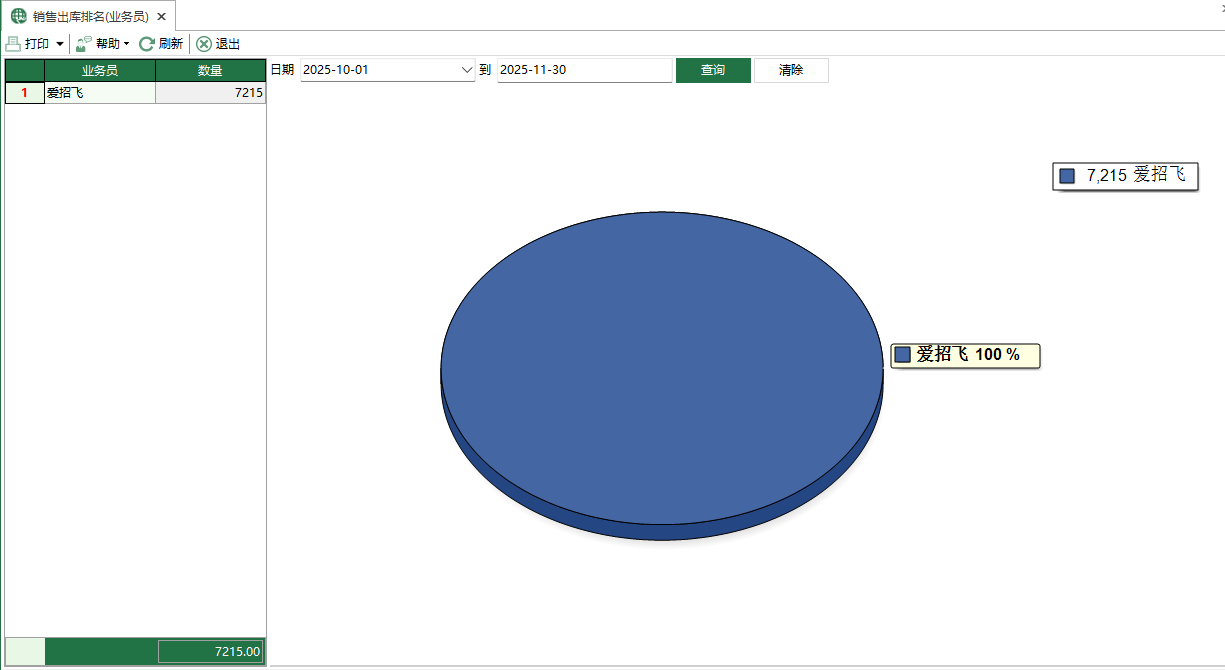 图1 销售出库排名