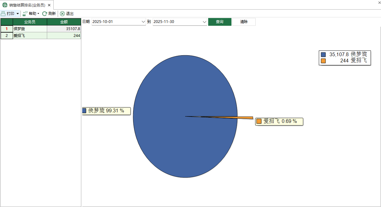 图1 销售结算排名